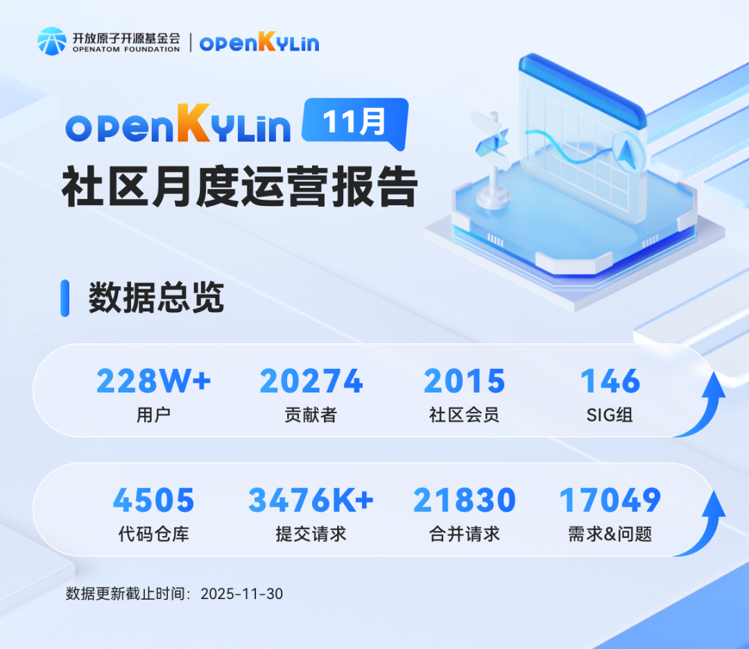 openKylin 社区 2025 年 11 月运营报告