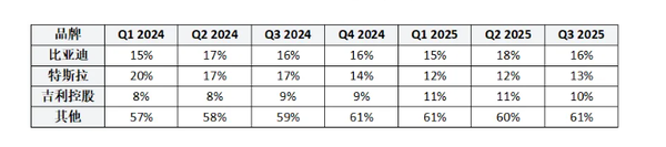 全球BEV行业进入“三强”时代，比亚迪特斯拉吉利领跑
