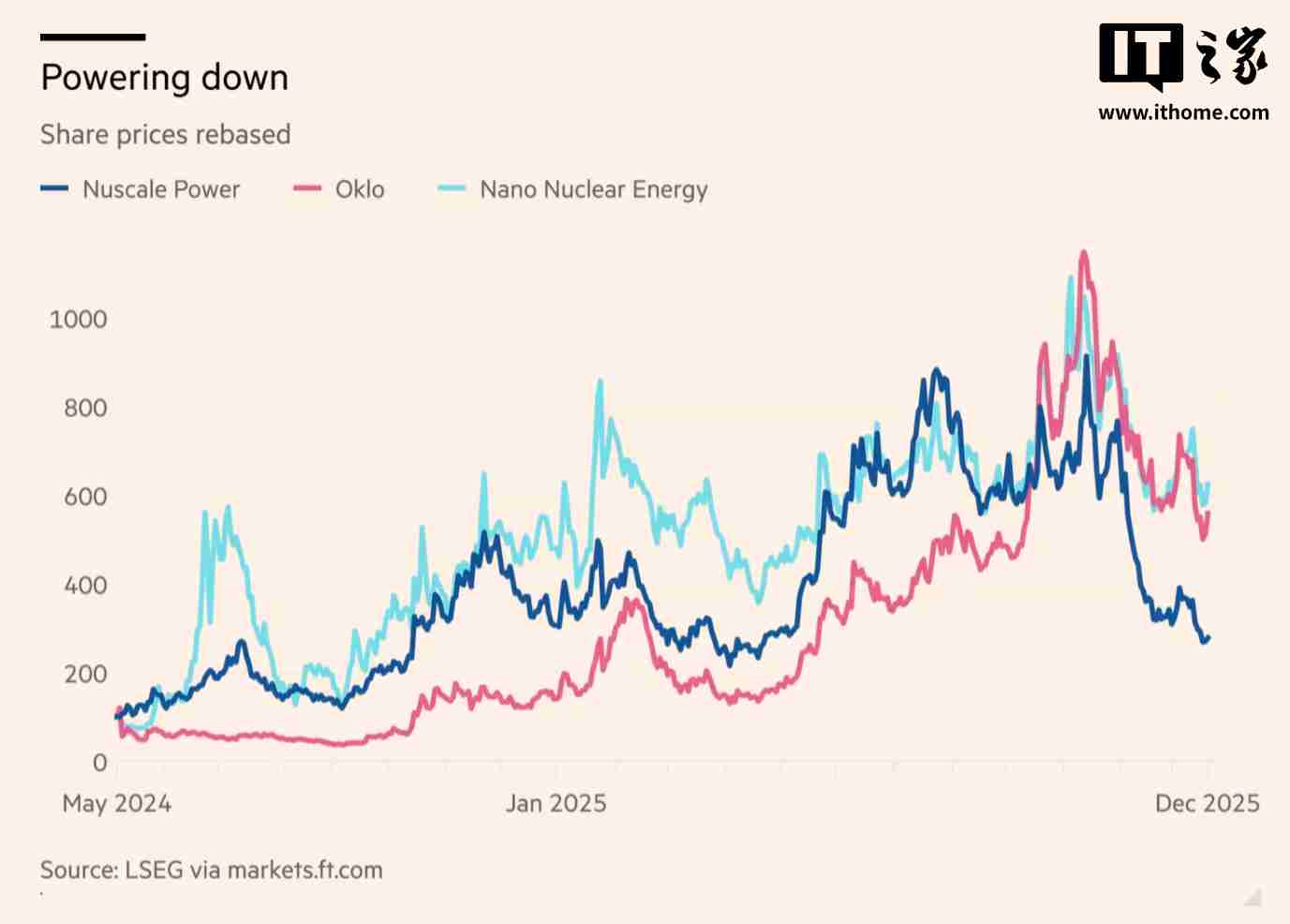 小型核反应堆遭遇资本与技术双重“退烧”