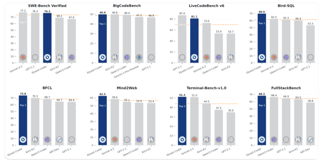 全新代码大语言模型 IQuest-Coder 开源发布