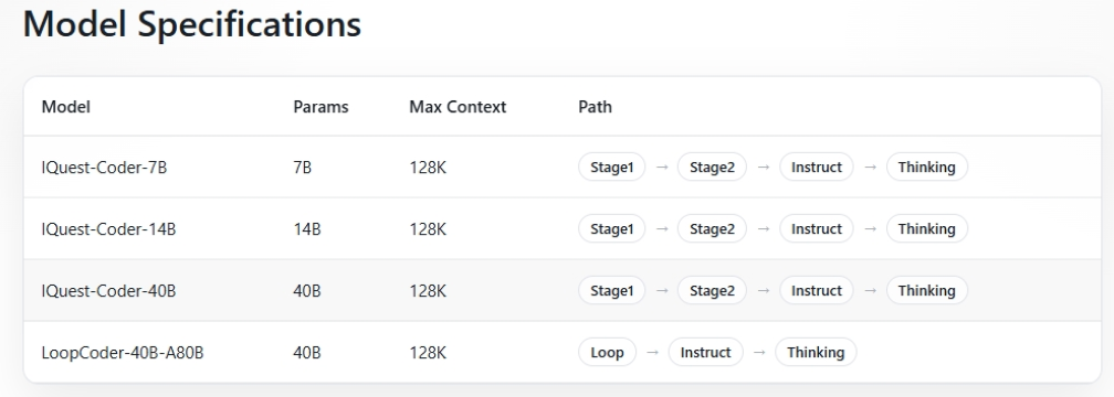 全新代码大语言模型 IQuest-Coder 开源发布