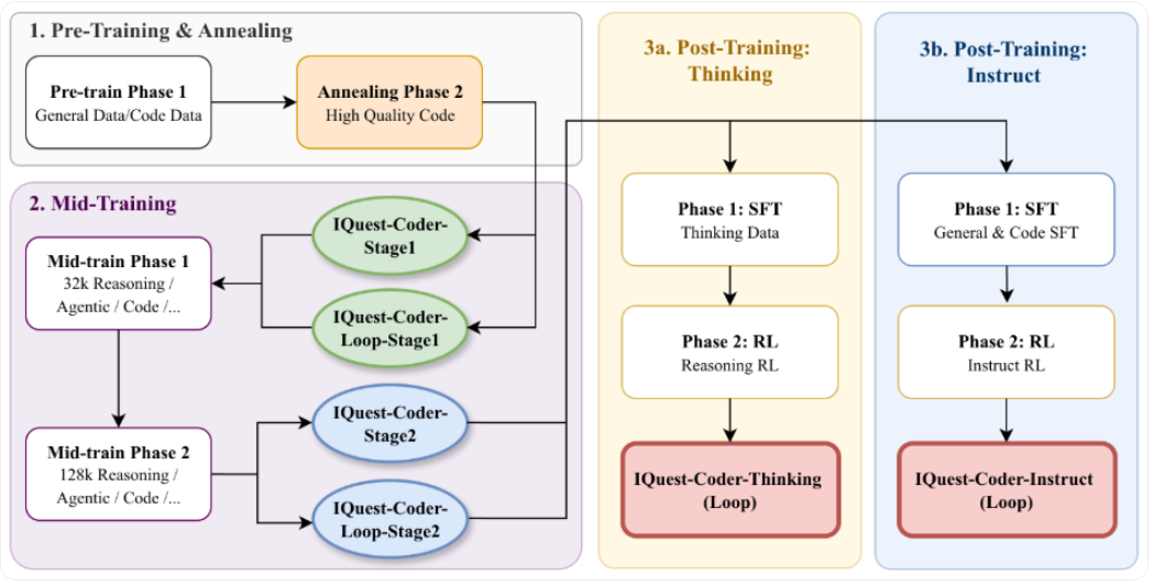 IQuest-Coder开源发布，代码时代开启