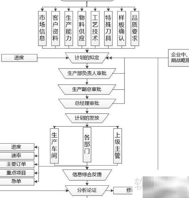 企业生产计划制定流程全解析