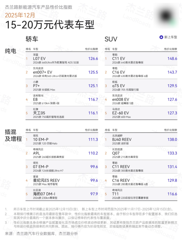 12月新能源汽车产品性价比榜出炉：谁是最值之选？