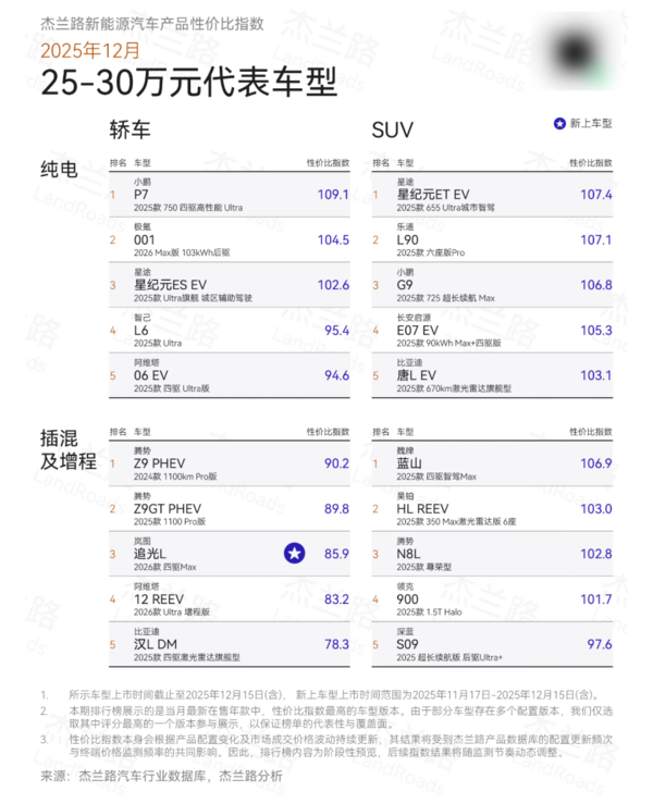 12月新能源汽车产品性价比榜出炉：谁是最值之选？