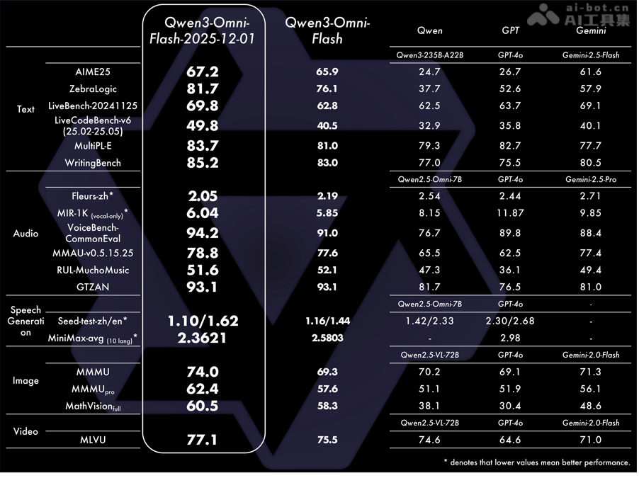 Qwen3-Omni-Flash— 阿里通义推出的全模态大模型