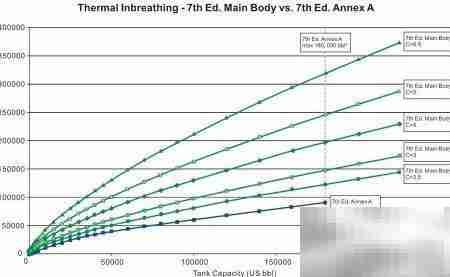 API 2000第七版解读