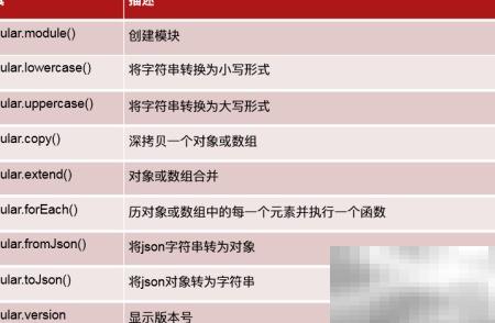 AngularJS核心功能详解与应用指南