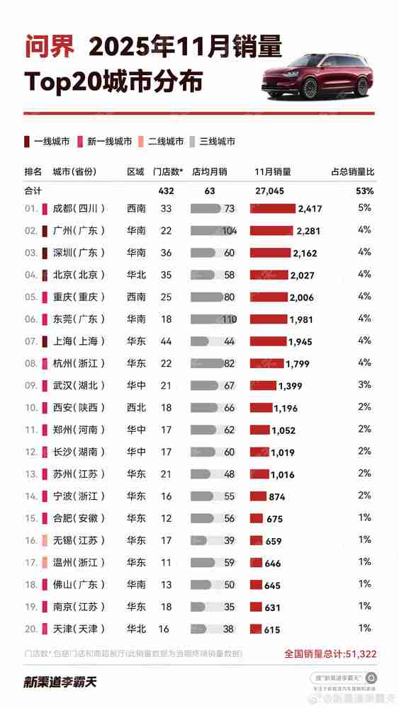 问界11月销量TOP20城市：成都销量第一 东莞店效第一