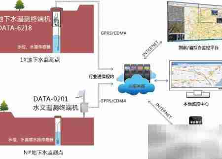 地下水云监测平台