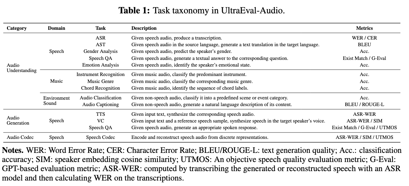 UltraEval-Audio开源发布：全模态语音评测框架上线