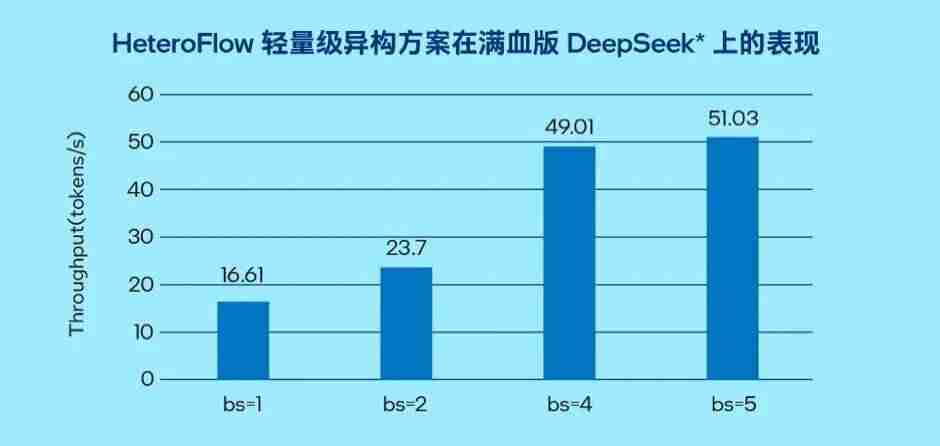 大模型千亿参数让 GPU 显存告急，英特尔居然让你试试 CPU