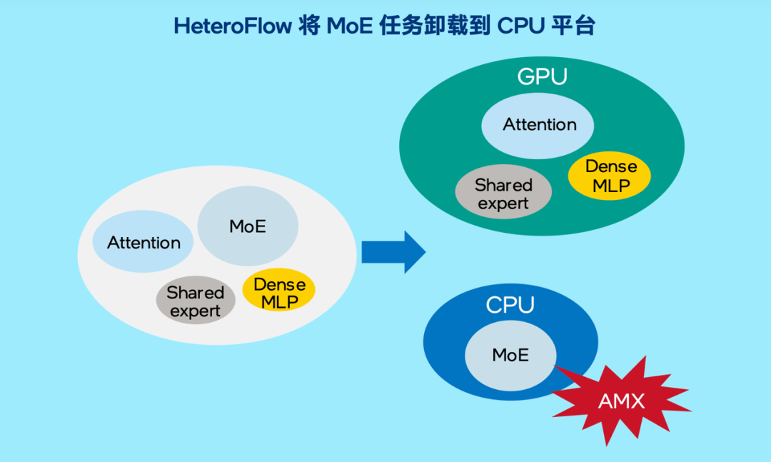大模型千亿参数让 GPU 显存告急，英特尔居然让你试试 CPU