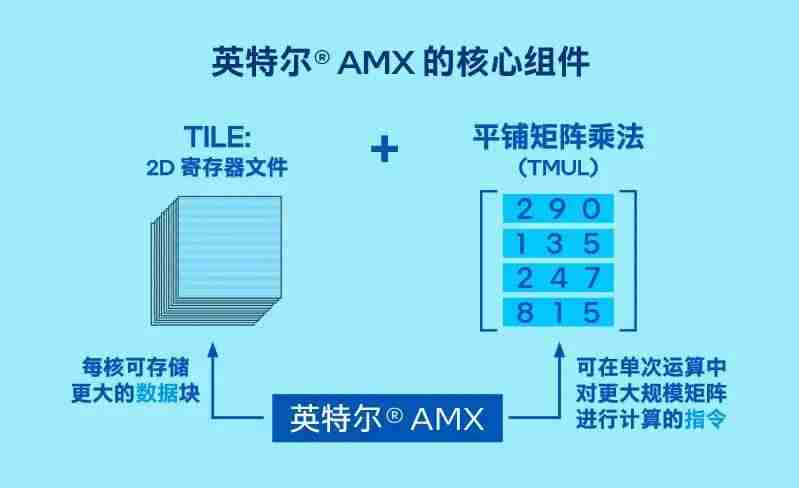 大模型千亿参数让 GPU 显存告急，英特尔居然让你试试 CPU