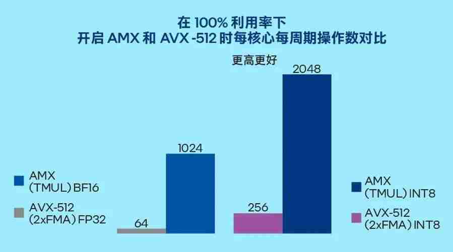 大模型千亿参数让 GPU 显存告急，英特尔居然让你试试 CPU