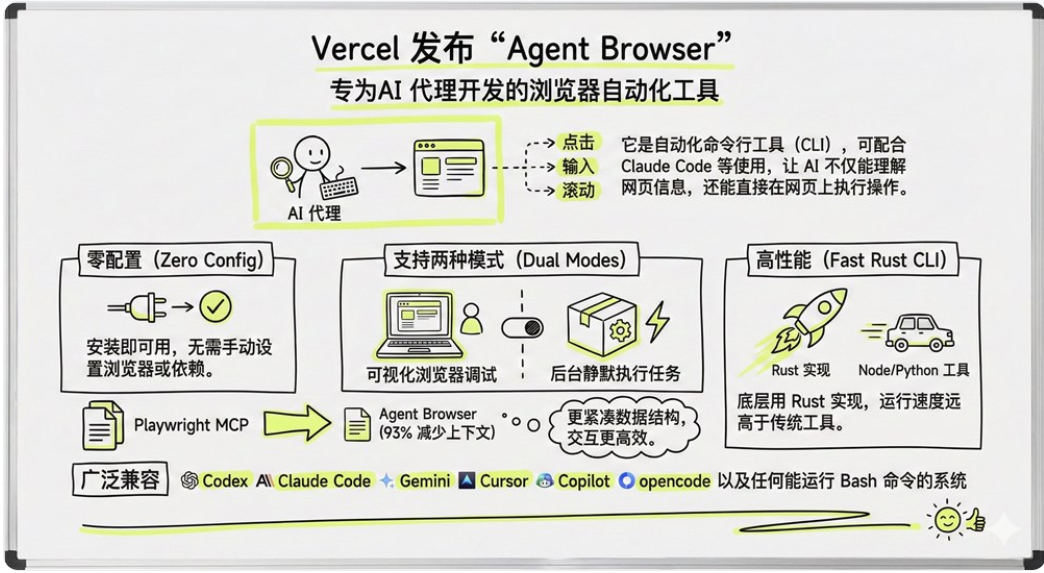 Vercel开源AgentBrowser，操控网页新方式