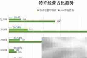 如何挑选合适的特许项目