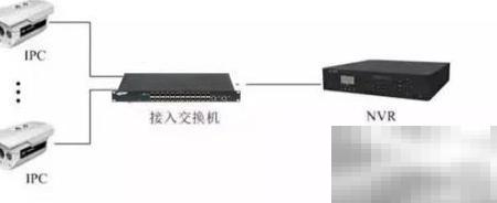 视频监控连接方法全解析