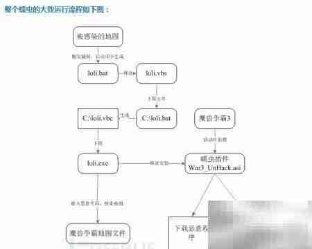 开机弹出C:\loli.vbs脚本