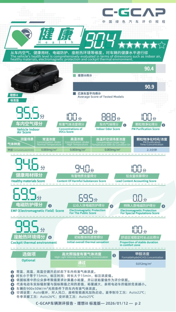 理想i8 C-GCAP成绩发布 健康、能效、低碳均获五星