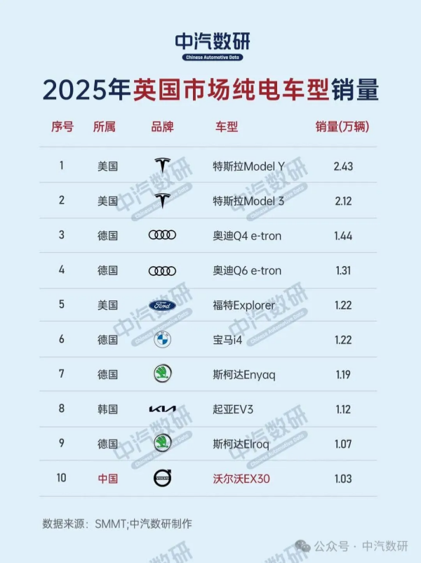 2025英国销量最高的汽车品牌及车型出炉 名爵进入前十