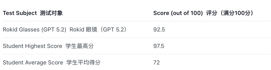 香港科技大学教授测试使用 AI 眼镜进行考试作弊