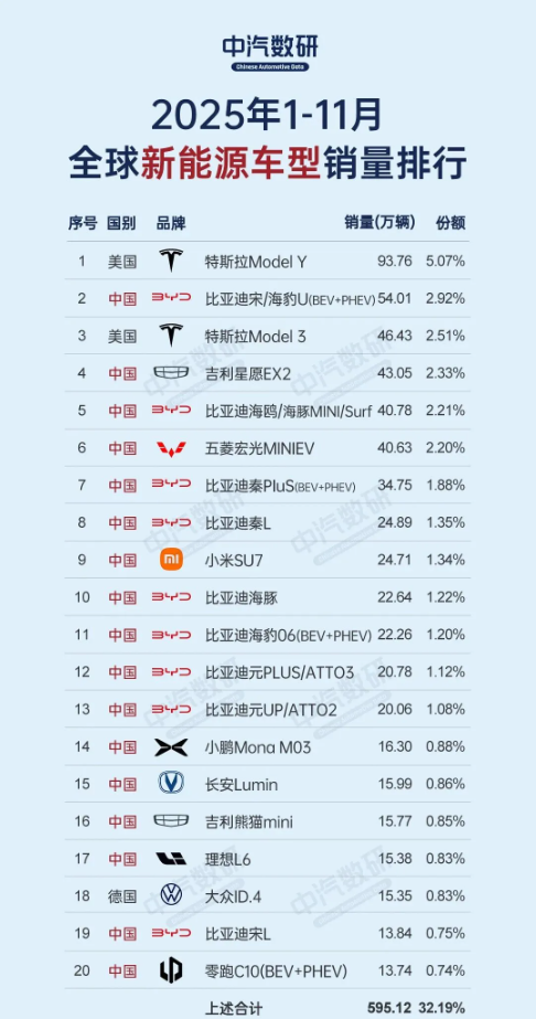 全球新能源车型最新销量排名来了