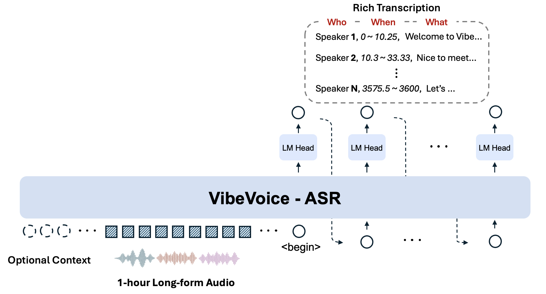 微软开源长音频模型VibeVoice-ASR解析