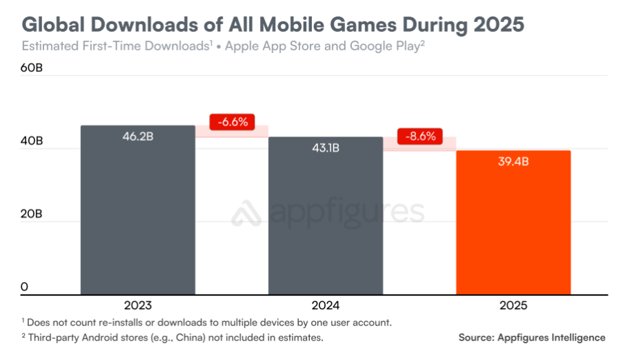 App 下载量连续下滑，消费者支出飙升至近 1560 亿美元
