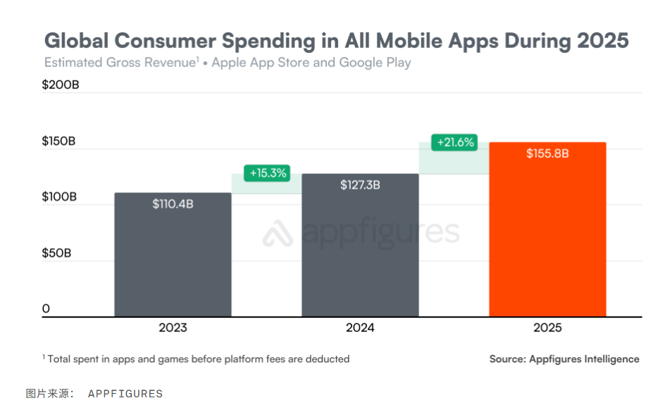 App下载量下滑，支出激增1560亿
