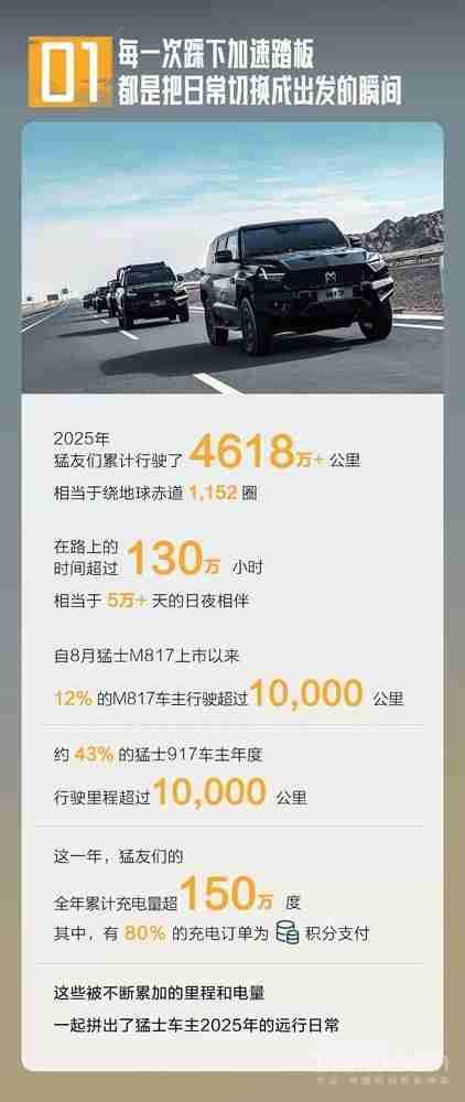 猛士汽车发布2025年度用车报告：行驶超4618万公里