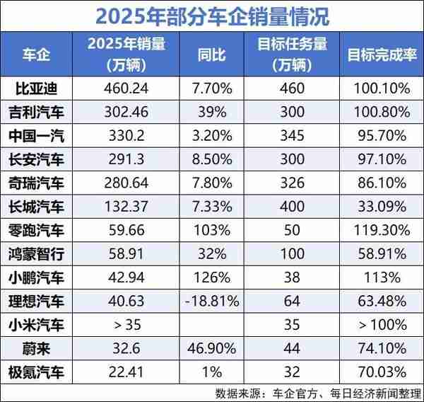2025年部分车企销量情况汇总:吉利汽车突破300万辆