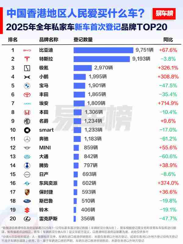 中国香港地区人民爱买什么车？比亚迪超特斯拉成第一