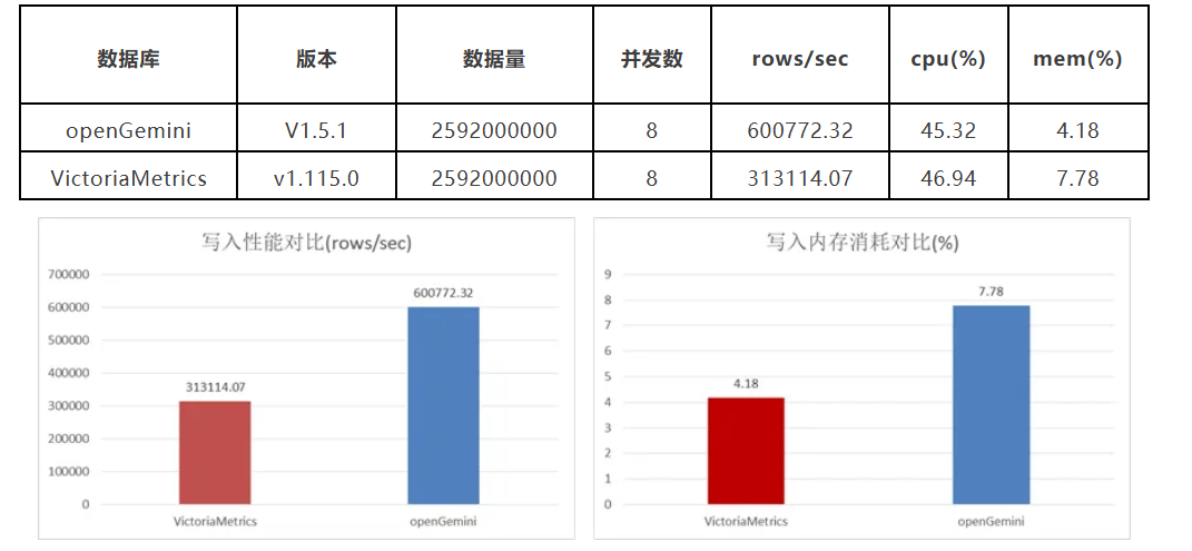 openGemini v1.5 性能大升级：写入性能翻倍，查询效率再提速