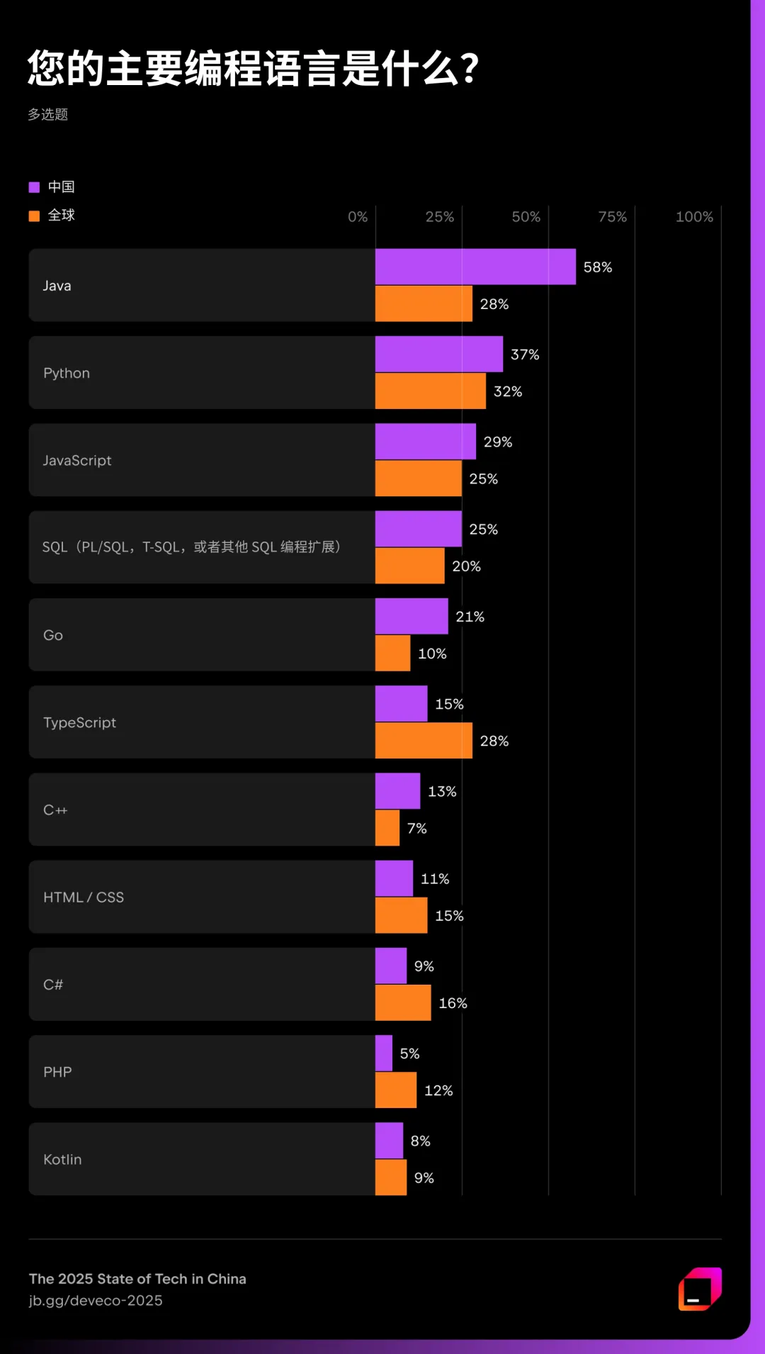 JetBrains 调研：Java 在中国呈现断层式领先