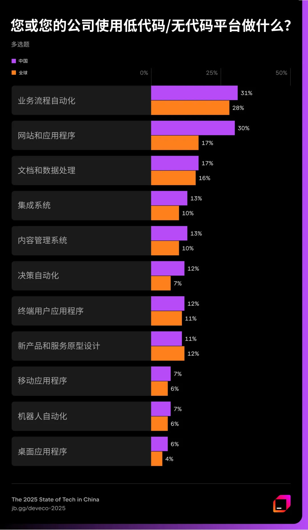 JetBrains 调研：Java 在中国呈现断层式领先