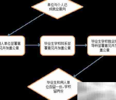 就业协议签订流程与注意事项