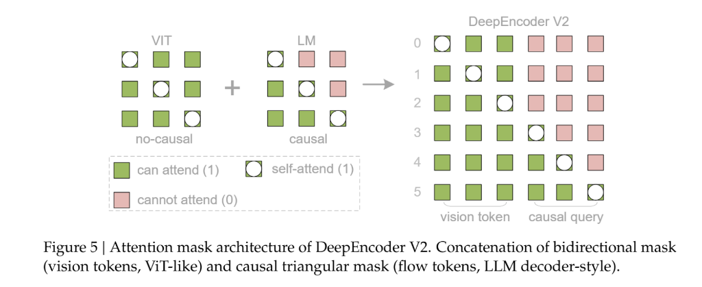 深度求索开源新模型 DeepSeek-OCR 2，提出“Visual Causal Flow”
