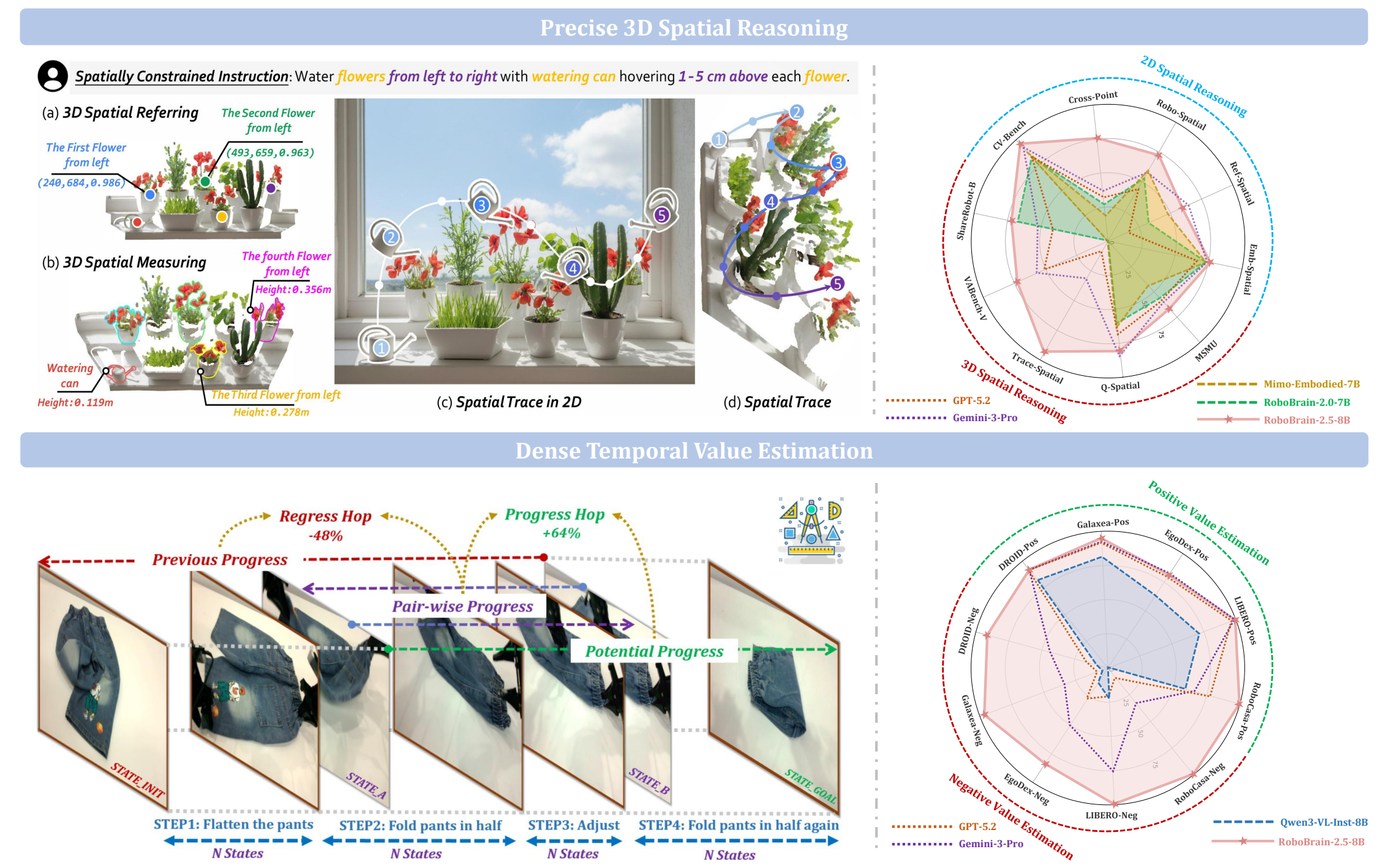 智源发布RoboBrain2.5具身智能模型