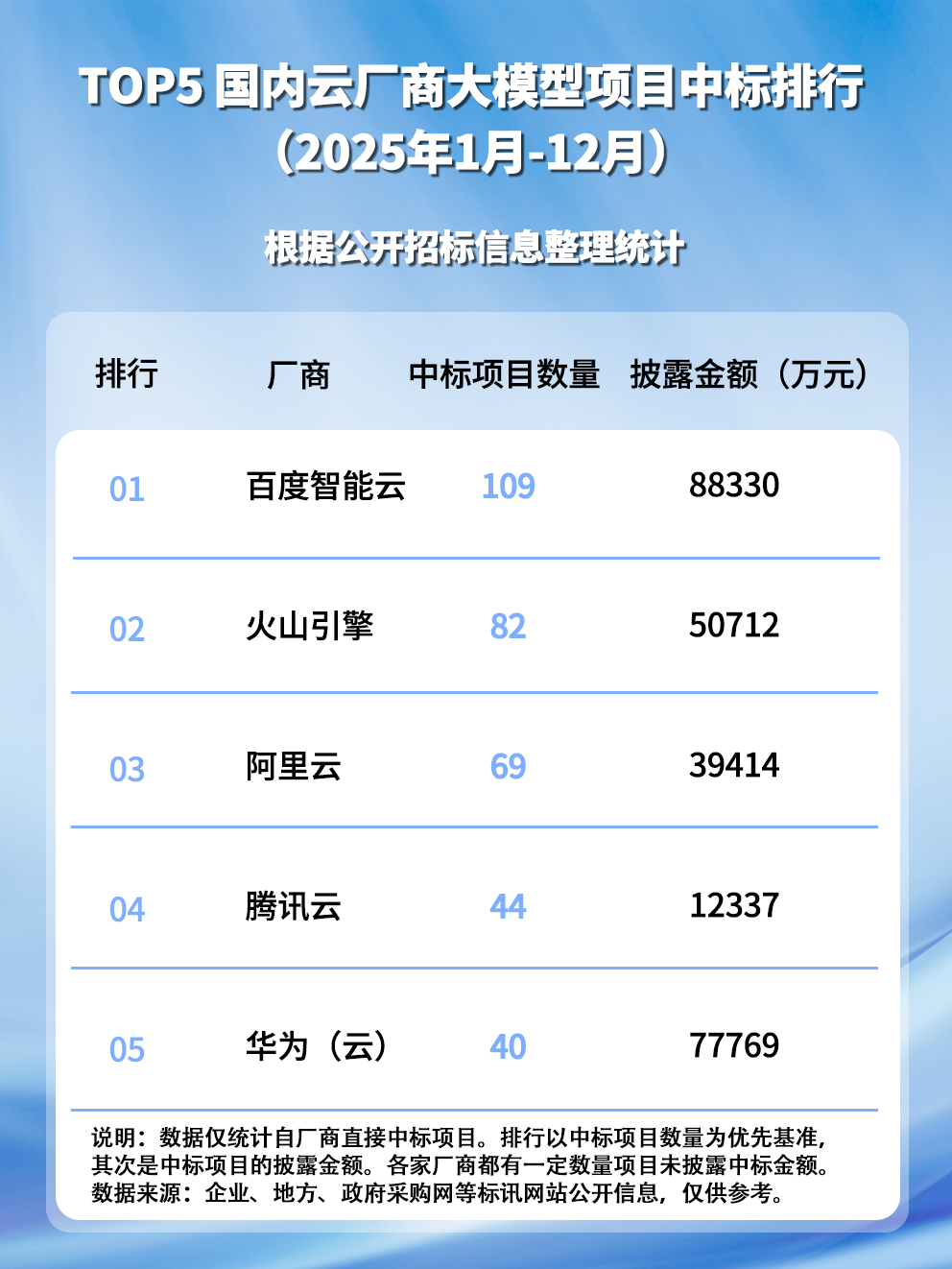 百度智能云上调 AI 相关收入增速目标至 200%，冲刺抢 AI 云第一