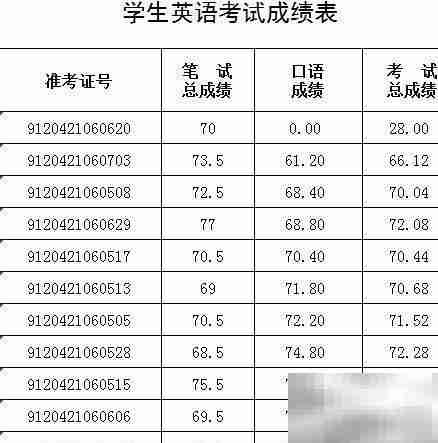 Excel学生成绩统计分析