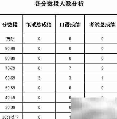 Excel学生成绩统计分析