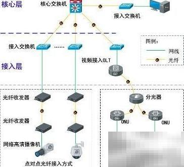 监控网络架构设计关键点解析
