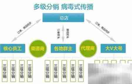 微分销渠道营销策略