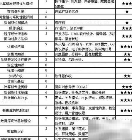 数据库工程师发展路线与规划建议