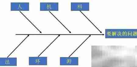 鱼骨图法解析问题根源