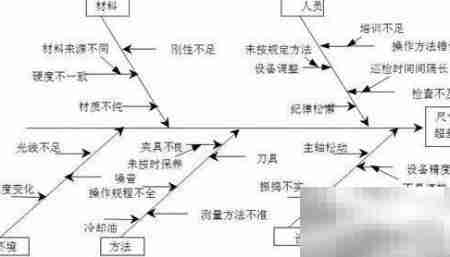 鱼骨图法解析问题根源