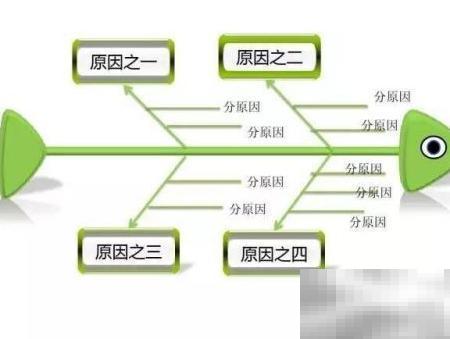 鱼骨图法如何找问题根源