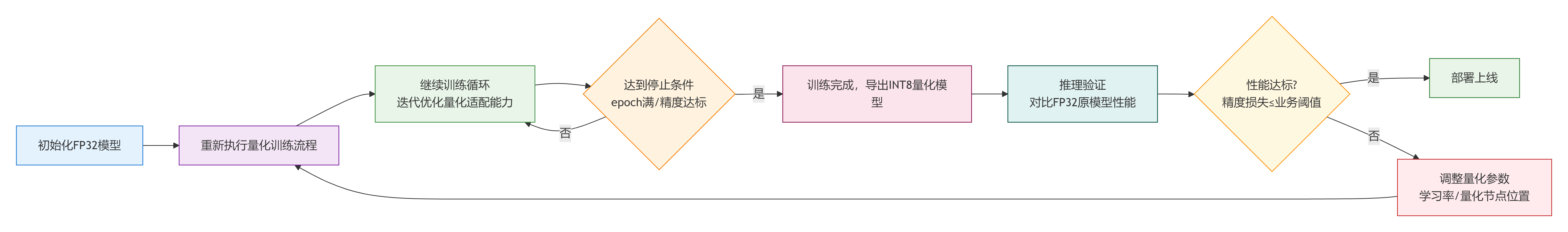 大模型应用:高精度量化感知训练(QAT)与低成本后训练量化(PTQ)方案优选.55
