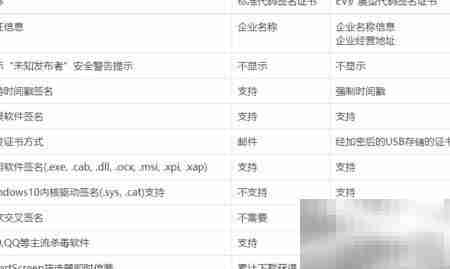 EV代码签名与普通签名区别